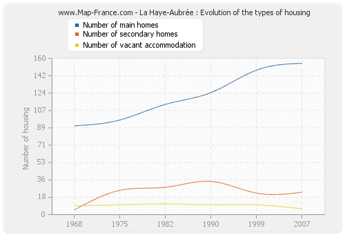 La Haye-Aubrée : Evolution of the types of housing
